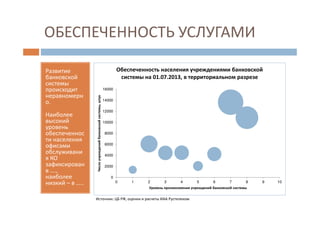 ОБЕСПЕЧЕННОСТЬ УСЛУГАМИ
Развитие
банковской
системы
происходит
неравномерн
о.
Наиболее
высокий
уровень
обеспеченнос
ти населения
офисами
обслуживани
я КО
зафиксирован
в ….,
наиболее
низкий – в …..
0
2000
4000
6000
8000
10000
12000
14000
16000
0 1 2 3 4 5 6 7 8 9 10
Числоучрежденийбанковскойсистемы,штук
Уровень проникновения учреждений банковской системы
Обеспеченность населения учреждениями банковской
системы на 01.07.2013, в территориальном разрезе
Источник: ЦБ РФ, оценки и расчеты ИАА Рустелеком
 
