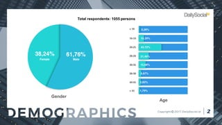 Gender
Age
Total respondents: 1055 persons
 