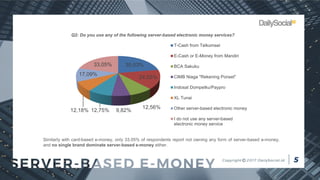 35,03%
24,55%
12,56%
9,82%12,75%12,18%
17,09%
33,05%
T-Cash from Telkomsel
E-Cash or E-Money from Mandiri
BCA Sakuku
CIMB Niaga "Rekening Ponsel"
Indosat Dompetku/Paypro
XL Tunai
Other server-based electronic money
I do not use any server-based
electronic money service
Similarly with card-based e-money, only 33.05% of respondents report not owning any form of server-based e-money,
and no single brand dominate server-based e-money either.
Q2: Do you use any of the following server-based electronic money services?
 