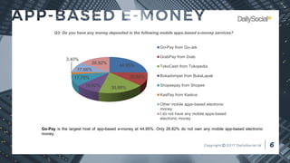 44,95%
20,68%
30,88%16,62%
17,75%
3,40%
17,66%
26,82%
Go-Pay from Go-Jek
GrabPay from Grab
TokoCash from Tokopedia
Bukadompet from BukaLapak
Shopeepay from Shopee
KasPay from Kaskus
Other mobile apps-based electronic
money
I do not have any mobile apps-based
electronic money
Go-Pay is the largest host of app-based e-money at 44.95%. Only 26.82% do not own any mobile app-based electronic
money.
Q3: Do you have any money deposited in the following mobile apps-based e-money services?
 