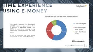 56,80%
34,43%
8,77% Less than a year
Between one to
three years
More than three
years
The largest proportion of respondents
(56.80%) report having owned some form
of e-money for less than a year. Only
8.77% of respondents reporting having
owned/used e-money for more than three
years.
It can be concluded that most survey
respondents are new users of e-money.
912 respondents
Q4: How long have you been using electronic money?
 