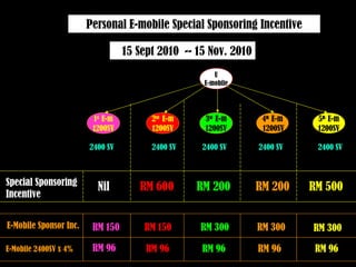 Personal E-mobile Special Sponsoring Incentive

                                   15 Sept 2010 -- 15 Nov. 2010
                                                       U
                                                    E-mobile




                         1st E-m         2nd E-m     3rd E-m       4th E-m    5th E-m
                         1200SV          1200SV      1200SV        1200SV     1200SV

                        2400 SV          2400 SV    2400 SV       2400 SV     2400 SV



Special Sponsoring        Nil         RM 600       RM 200         RM 200     RM 500
Incentive


E-Mobile Sponsor Inc.    RM 150        RM 150       RM 300        RM 300     RM 300

E-Mobile 2400SV x 4%     RM 96          RM 96       RM 96         RM 96       RM 96
 