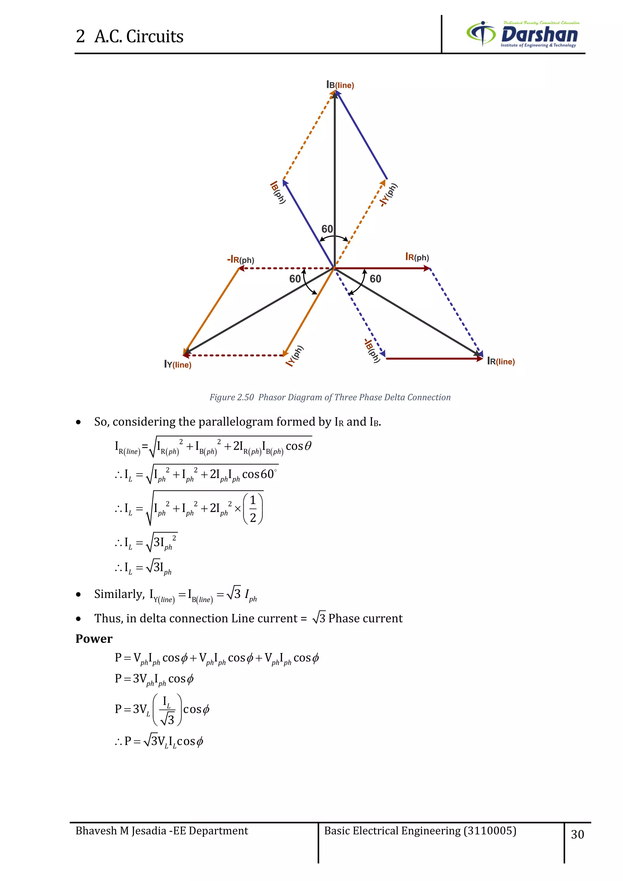 2 A.C. Circuits
Bhavesh M Jesadia -EE Department Basic Electrical Engineering (3110005) 30
60
IR(ph)
IY(ph)
-IY(ph)
-IR(ph)
IB(ph)
-IB(ph)
6060
IR(line)IY(line)
IB(line)
Figure 2.50 Phasor Diagram of Three Phase Delta Connection
 So, considering the parallelogram formed by IR and IB.
         
2 2
R R B R B
2 2
2 2 2
2
I = I I 2I I cos
I I I 2I I cos60
1
I I I 2I
2
I 3I
I 3I
line ph ph ph ph
L ph ph ph ph
L ph ph ph
L ph
L ph
 
   
 
     
 
 
 
 Similarly,    Y B
I I 3 phline line
I 
 Thus, in delta connection Line current = 3 Phase current
Power
P V I cos V I cos V I cos
P 3V I cos
I
P 3V cos
3
P 3V I cos
ph ph ph ph ph ph
ph ph
L
L
L L
  



  

 
  
 
 
 