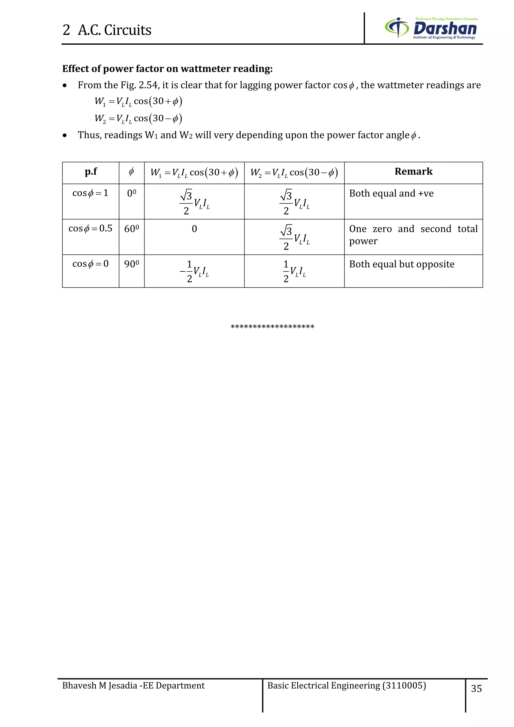 2 A.C. Circuits
Bhavesh M Jesadia -EE Department Basic Electrical Engineering (3110005) 35
Effect of power factor on wattmeter reading:
 From the Fig. 2.54, it is clear that for lagging power factor cos , the wattmeter readings are
 1 cos 30L LW V I  
 2 cos 30L LW V I  
 Thus, readings W1 and W2 will very depending upon the power factor angle .
p.f   1 cos 30L LW V I    2 cos 30L LW V I   Remark
cos 1  00
3
2
L LV I
3
2
L LV I
Both equal and +ve
cos 0.5  600 0 3
2
L LV I
One zero and second total
power
cos 0  900 1
2
L LV I
1
2
L LV I
Both equal but opposite
*******************
 