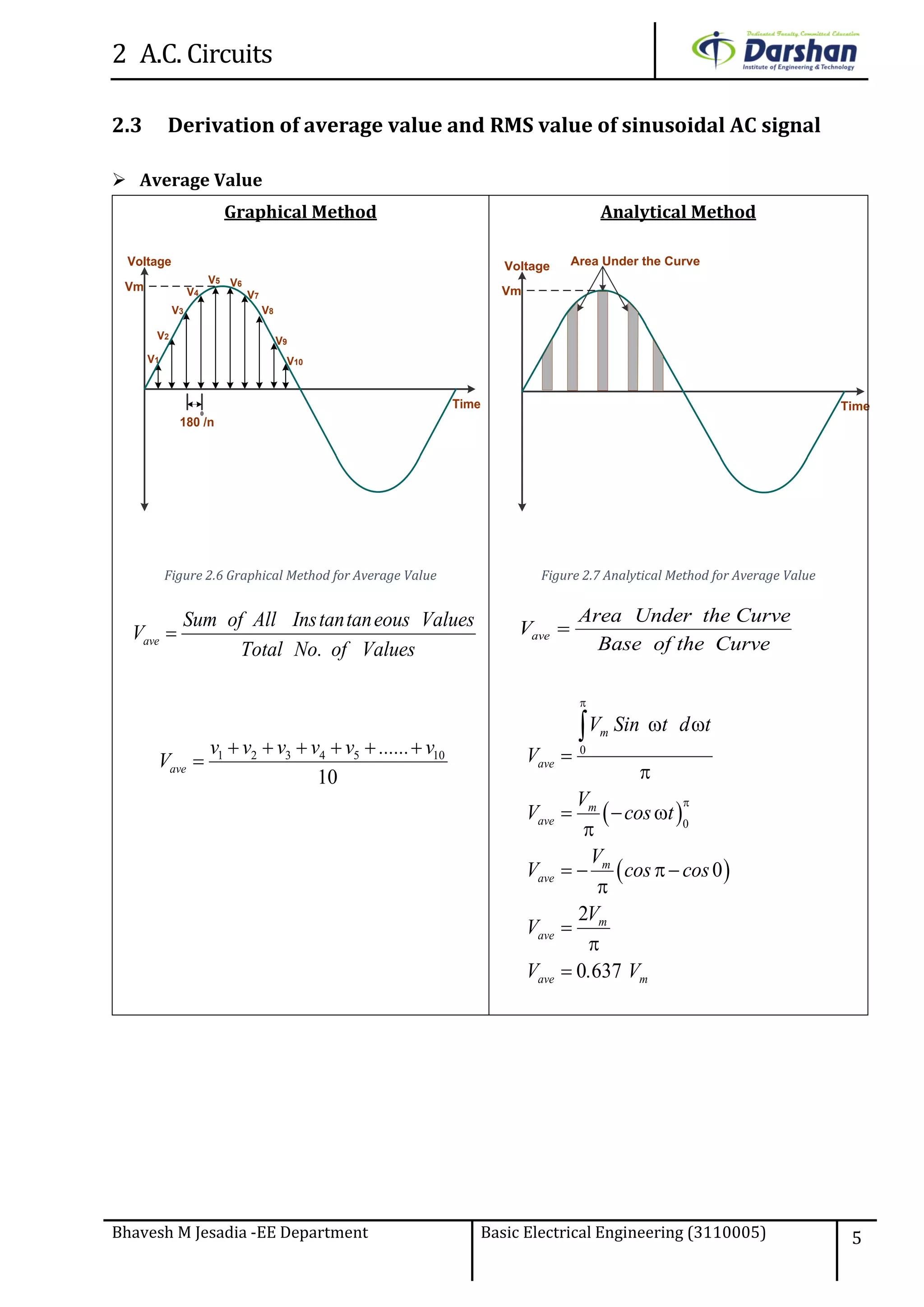 2 A.C. Circuits
Bhavesh M Jesadia -EE Department Basic Electrical Engineering (3110005) 5
2.3 Derivation of average value and RMS value of sinusoidal AC signal
 Average Value
Graphical Method
V1
Voltage
Time
Vm
V2
V3
V4
V5 V6
V7
V8
V9
V10
180 /n
Figure 2.6 Graphical Method for Average Value
Analytical Method
Area Under the CurveVoltage
Time
Vm
Figure 2.7 Analytical Method for Average Value
 
 
0
0
0
2
0 637
m
ave
m
ave
m
ave
m
ave
ave m
V Sin t d t
V
V
V cos t
V
V cos cos
V
V
V . V


 


  

  





1 2 3 4 5 10
10
     
ave
v v v v v ...... v
V
ave
Area Under the Curve
V
Base of the Curve

ave
Sum of All Instantaneous Values
V
Total No. of Values

 