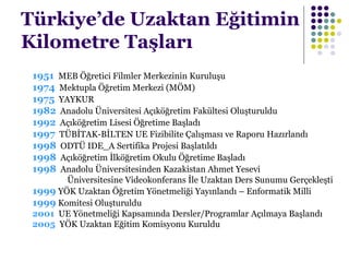 Türkiye’de Uzaktan Eğitimin
Kilometre Taşları
1951 MEB Öğretici Filmler Merkezinin Kuruluşu
1974 Mektupla Öğretim Merkezi (MÖM)
1975 YAYKUR
1982 Anadolu Üniversitesi Açıköğretim Fakültesi Oluşturuldu
1992 Açıköğretim Lisesi Öğretime Başladı
1997 TÜBİTAK-BİLTEN UE Fizibilite Çalışması ve Raporu Hazırlandı
1998 ODTÜ IDE_A Sertifika Projesi Başlatıldı
1998 Açıköğretim İlköğretim Okulu Öğretime Başladı
1998 Anadolu Üniversitesinden Kazakistan Ahmet Yesevi
Üniversitesine Videokonferans İle Uzaktan Ders Sunumu Gerçekleşti
1999 YÖK Uzaktan Öğretim Yönetmeliği Yayınlandı – Enformatik Milli
1999 Komitesi Oluşturuldu
2001 UE Yönetmeliği Kapsamında Dersler/Programlar Açılmaya Başlandı
2005 YÖK Uzaktan Eğitim Komisyonu Kuruldu
 