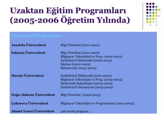 Uzaktan Eğitim Programları
(2005-2006 Öğretim Yılında)
Önlisans Programları
Anadolu Üniversitesi Bilgi Yönetimi (2001-2002)
Sakarya Üniversitesi Bilgi Yönetimi (2001-2002)
Bilgisayar Teknolojisi ve Prog. (2002-2003)
Endüstriyel Elektronik (2002-2003)
İşletme (2002-2003)
Mekatronik (2003-2004)
Mersin Üniversitesi Endüstriyel Elektronik (2001-2002)
Bilgisayar Teknolojisi ve Prog. (2003-2004)
Elektronik Haberleşme (2003-2004)
Endüstriyel Otomasyon (2003-2004)
Doğu Akdeniz Üniversitesi Bilgi Yönetimi (2002-2003)
Çukurova Üniversitesi Bilgisayar Teknolojisi ve Programlama (2004-2005)
Ahmet Yesevi Üniversitesi çok sayıda program …
 