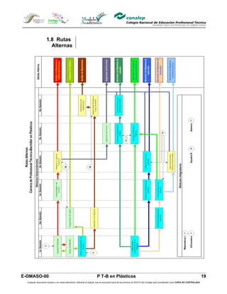 1.8 Rutas
                       Alternas




E-OMASO-00                                                               P T-B en Plásticos                                                                                          19
  Cualquier documento impreso o en medio electrónico, diferente al original, que se encuentre fuera de los archivos de DDCFO del Conalep será considerado como COPIA NO CONTROLADA
 