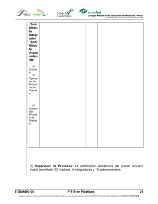 Sem
                Módu
                lo
                Integr
                ador
                 Sem
                Módu
                lo
                Autoc
                onten
                ido

                   5º
                Químic
                a
                   5º
                Operaci
                ón de
                Máquin
                as de
                Soplad
                o



                   6º
                Control
                del
                Proces
                o de
                Soplad
                o




                  2) Supervisor de Procesos: La certificación académica del puesto requiere
                  haber acreditado 23 módulos, 4 integradores y 19 autocontenidos:




E-OMASO-00                                                               P T-B en Plásticos                                                                                          21
  Cualquier documento impreso o en medio electrónico, diferente al original, que se encuentre fuera de los archivos de DDCFO del Conalep será considerado como COPIA NO CONTROLADA
 