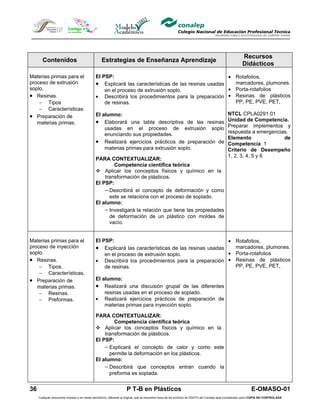 Recursos
       Contenidos                                 Estrategias de Enseñanza Aprendizaje
                                                                                                                                                        Didácticos

Materias primas para el                       El PSP:                                               • Rotafolios,
proceso de extrusión                          • Explicará las características de las resinas usadas   marcadores, plumones.
soplo.                                            en el proceso de extrusión soplo.                 • Porta-rotafolios
• Resinas.                                    • Describirá los procedimientos para la preparación • Resinas de plásticos
    − Tipos                                       de resinas.                                         PP, PE, PVE, PET,
    − Características
                                              El alumno:                                                                                      NTCL CPLA0291.01
• Preparación de
                                              • Elaborará una tabla descriptiva de las resinas                                                Unidad de Competencia.
   materias primas.
                                                  usadas en el proceso de extrusión soplo                                                     Preparar implementos y
                                                  enunciando sus propiedades.                                                                 respuesta a emergencias.
                                                                                                                                              Elemento              de
                                              • Realizará ejercicios prácticos de preparación de                                              Competencia 1
                                                  materias primas para extrusión soplo.                                                       Criterio de Desempeño
                                                                                                                                              1, 2, 3, 4, 5 y 6
                                              PARA CONTEXTUALIZAR:
                                                      Competencia científica teórica
                                               Aplicar los conceptos físicos y químico en la
                                                  transformación de plásticos.
                                              El PSP:
                                                  − Describirá el concepto de deformación y como
                                                    este se relaciona con el proceso de soplado.
                                              El alumno:
                                                  − Investigará la relación que tiene las propiedades
                                                    de deformación de un plástico con moldes de
                                                    vacío.


Materias primas para el                       El PSP:                                               • Rotafolios,
proceso de inyección                          • Explicará las características de las resinas usadas   marcadores, plumones.
soplo.                                            en el proceso de extrusión soplo.                 • Porta-rotafolios
• Resinas.                                    • Describirá los procedimientos para la preparación • Resinas de plásticos
    − Tipos.                                      de resinas.                                         PP, PE, PVE, PET,
    − Características.
• Preparación de                              El alumno:
   materias primas.                           • Realizará una discusión grupal de las diferentes
    − Resinas.                                    resinas usadas en el proceso de soplado.
    − Preformas.                              • Realizará ejercicios prácticos de preparación de
                                                  materias primas para inyección soplo.

                                              PARA CONTEXTUALIZAR:
                                                      Competencia científica teórica
                                               Aplicar los conceptos físicos y químico en la
                                                  transformación de plásticos.
                                              El PSP:
                                                  − Explicará el concepto de calor y como este
                                                    permite la deformación en los plásticos.
                                              El alumno:
                                                  − Describirá que conceptos entran cuando la
                                                    preforma es soplada.


36                                                                  P T-B en Plásticos                                                                         E-OMASO-01
     Cualquier documento impreso o en medio electrónico, diferente al original, que se encuentre fuera de los archivos de DDCFO del Conalep será considerado como COPIA NO CONTROLADA
 