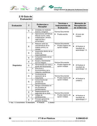 2.10 Guía de
                       Evaluación
                                                                                                                Técnicas e                                  Momento de
                                                                Evidencias a
     Evaluación                             T                                                                Instrumentos de                               Recopilación
                                                                 Recopilar
                                                                                                                Evaluación                                 de evidencias
                                                      •      Unidades de medición
                                            C
                                                             (fuerza y longitud).                          Técnica Documental
                                                      •      Operaciones aritméticas                       •      Prueba escrita.                      •      Al inicio del
                                                             básicas (suma, resta,                                                                            módulo
                                            C                multiplicación, división,
                                                             regla de tres y
                                                             porcentajes).
                                                      •      Relación entre las                            Técnica Documental                          •
                                                             características de la                         • Prueba objetiva de                        •      Al finalizar el
                                            C
                                                             materia prima y su                               opción múltiple.
                                                                                                                                                              resultado de
                                                             manejo
                                                                                                                                                              aprendizaje 1.3.
                                                      •      Imprevistos dentro de su
                                            C                ámbito de
                                                             responsabilidad
                                                      •      Comportamiento de los
                                            C
                                                             materiales.
                                                      •      Equipo y herramental
                                            C
                                                             que se integran.                              Técnica Documental
       Diagnóstica                          C
                                                      •      Herramientas de mano y                        • Prueba objetiva de                        •      Al finalizar el
                                                             ajuste del herramental.                          opción múltiple.                                resultado de
                                                      •      Estructura y                                                                                     aprendizaje 1.2.
                                            C                funcionamiento de la                                                                             .
                                                             máquina y periféricos.
                                                      •      Condiciones de
                                            C                operación de la                               Técnica Documental
                                                             maquinaria.                                   • Prueba objetiva de                        •      Al finalizar la
                                                      •      Conocimiento del                                 opción múltiple.                                unidad 2.
                                            C                proceso de
                                                             transformación.
                                                      •      Rangos controlados en
                                            C                los procesos de
                                                             transformación.
                                                      •      Reglamentación de
                                            C
                                                             seguridad de su área.                         Técnica Documental
                                            C
                                                      •      Código de                                     • Prueba objetiva de                        •      Al finalizar el
                                                             señalizaciones.                                  opción múltiple.                                resultado de
                                                      •      Principio general de                                                                             aprendizaje 2.1
                                            C
                                                             primeros auxilios.
T: Tipo, C: Conocimiento D: Desempeño                            P: Producto                A. Actitud




80                                                                  P T-B en Plásticos                                                                         E-OMASO-01
     Cualquier documento impreso o en medio electrónico, diferente al original, que se encuentre fuera de los archivos de DDCFO del Conalep será considerado como COPIA NO CONTROLADA
 
