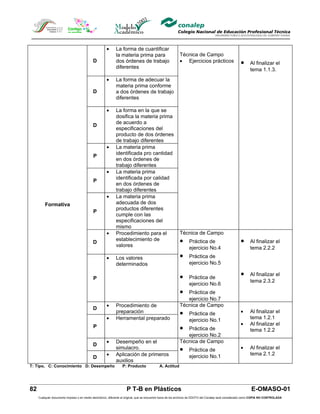•      La forma de cuantificar
                                                             la materia prima para                         Técnica de Campo
                                            D                dos órdenes de trabajo                        • Ejercicios prácticos                      •      Al finalizar el
                                                             diferentes                                                                                       tema 1.1.3.
                                                      •      La forma de adecuar la
                                                             materia prima conforme
                                            D                a dos órdenes de trabajo
                                                             diferentes

                                                      •      La forma en la que se
                                                             dosifica la materia prima
                                                             de acuerdo a
                                            D
                                                             especificaciones del
                                                             producto de dos órdenes
                                                             de trabajo diferentes
                                                      •      La materia prima
                                                             identificada pro cantidad
                                            P
                                                             en dos órdenes de
                                                             trabajo diferentes
                                                      •      La materia prima
                                                             identificada por calidad
                                            P
                                                             en dos órdenes de
                                                             trabajo diferentes
                                                      •      La materia prima
         Formativa                                           adecuada de dos
                                                             productos diferentes
                                            P
                                                             cumple con las
                                                             especificaciones del
                                                             mismo
                                                      •      Procedimiento para el                         Técnica de Campo
                                            D
                                                             establecimiento de                            •      Práctica de                          •      Al finalizar el
                                                             valores                                              ejercicio No.4                              tema 2.2.2
                                                      •      Los valores                                   •      Práctica de
                                                             determinados                                         ejercicio No.5

                                                                                                           •      Práctica de
                                                                                                                                                       •      Al finalizar el
                                            P
                                                                                                                                                              tema 2.3.2
                                                                                                                  ejercicio No.6
                                                                                                           •  Práctica de
                                                                                                              ejercicio No.7
                                                      •      Procedimiento de                              Técnica de Campo
                                            D
                                                             preparación                                   •      Práctica de                          •      Al finalizar el
                                                      •      Herramental preparado                                ejercicio No.1                              tema 1.2.1
                                                                                                                                                       •      Al finalizar el
                                            P                                                              •  Práctica de                                     tema 1.2.2
                                                                                                              ejercicio No.2
                                                      •      Desempeño en el                               Técnica de Campo
                                            D
                                                             simulacro.                                    •      Práctica de                          •      Al finalizar el
                                                      •      Aplicación de primeros                               ejercicio No.1                              tema 2.1.2
                                            D
                                                             auxilios
T: Tipo, C: Conocimiento D: Desempeño                            P: Producto                A. Actitud




82                                                                  P T-B en Plásticos                                                                         E-OMASO-01
     Cualquier documento impreso o en medio electrónico, diferente al original, que se encuentre fuera de los archivos de DDCFO del Conalep será considerado como COPIA NO CONTROLADA
 