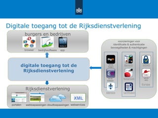 Digitale toegang tot de Rijksdienstverlening
Rijksdienstverlening
webtoepassingen cloudtoepassingen webservices
00101101
01010100
10101010
portalen
BankID eIDAS
NotarisID
CertificatenIdensys
Europa
voorzieningen voor
identificatie & authenticatie
bevoegdheden & machtigingen
bedrijfssoftware app
burgers en bedrijven
browser
digitale toegang tot de
Rijksdienstverlening
 