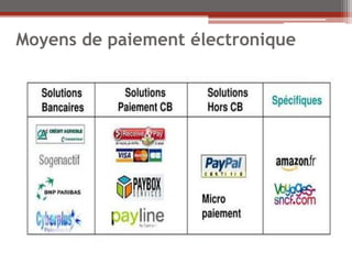 Moyens de paiement électronique
 