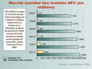 Très utilisée au Japon
 et en Corée du Sud,
cette technologie est
 l'objet de multiples
    expériences en
     Europe et en
 Amérique du Nord.
Au point qu'en 2012,
   environ 14 % des
  terminaux vendus
  seront équipés de
  puces NFC, contre
   moins de 4 % en
         2008.
 