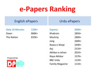 English ePapers
Daily 10 Minutes 129K+
Dawn 068K+
The Nation 033K+
The News
Express Tribune
Urdu ePapers
Express 360K+
Khabrain 285K+
Mashriq 280K+
Jang 260K+
Nawa-e-Waqt 244K+
Aaj 211K+
Akhbar-e-Jehan 201K+
Naya Akhbar 157K+
BBC Urdu 112K+
Family Magazine 111K+
e-Papers Ranking
Prepared by:
 