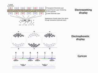 Electrowetting
display
Electrophoretic
display
Gyricon
 