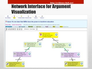 http://evidence-hub.net/ 
Network Interface for Argument 
Visualization 
 