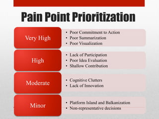 Pain Point Prioritization 
• Poor Commitment to Action 
• Poor Summarization 
• Poor Visualization 
Very High 
• Lack of Participation 
• Poor Idea Evaluation 
• Shallow Contribution 
High 
• Cognitive Clutters 
Moderate • Lack of Innovation 
• Platform Island and Balkanization 
Minor • Non-representative decisions 
 