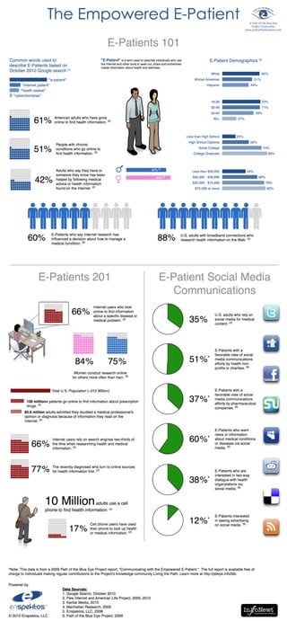Empowered E-Patient Infographic