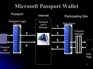 Microsoft Passport Wallet Passport Passport Login Server Web Server Web Page Passport Manager Passport user Database Participating Site Internet Passport user’s Browser 1 2 6 3 4 5 