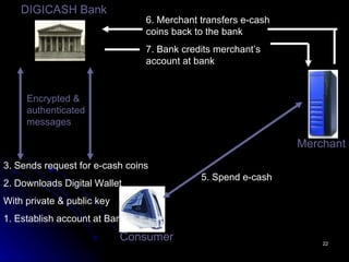 DIGICASH Bank Consumer Merchant 3. Sends request for e-cash coins 2. Downloads Digital Wallet With private & public key 1. Establish account at Bank 5. Spend e-cash 6. Merchant transfers e-cash coins back to the bank 7. Bank credits merchant’s account at bank Encrypted & authenticated messages 