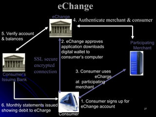 eChange eChange Participating Merchant Consumer Consumer’s Issuing Bank 1. Consumer signs up for eChange account 2. eChange approves application downloads digital wallet to consumer’s computer SSL secure encrypted connection 6. Monthly statements issued showing debit to eCharge 5. Verify account  & balances 4. Authenticate merchant & consumer 3. Consumer uses  eCharge  at  participating merchant 