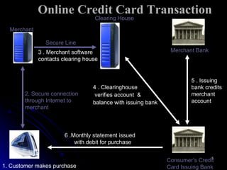 Online Credit Card Transaction 1. Customer makes purchase Merchant 2. Secure connection through Internet to merchant Merchant Bank Consumer’s Credit Card Issuing Bank 6 .Monthly statement issued  with debit for purchase 3 . Merchant software contacts clearing house 4 . Clearinghouse verifies account  &  balance with issuing bank 5 . Issuing bank credits merchant account Secure Line Clearing House 
