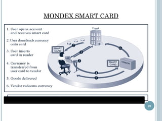 MONDEX SMART CARD

20

 