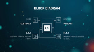 BLOCK DIAGRAM
PAYEE BENIFICER
Customer Financial Institute
i.e Bank.
Merchant Financial Institute
i.e Bank.
P.G
CUSTOMER MERCANT
C. F. I M. F. I
 