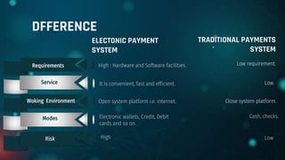 DFFERENCE
TRADITIONAL PAYMENTS
SYSTEM
ELECTONIC PAYMENT
SYSTEM
High : Hardware and Software facilities.
OPTION 01
OPTION 01
OPTION 01
OPTION 01
Service
Woking Environment
Modes
Requirements
It is convenient, fast and efficient.
Open system platform i.e. internet.
Low requirement.
Low.
Close system platform.
Electronic wallets, Credit, Debit
cards and so on.
Cash, checks.
Risk High Low
 