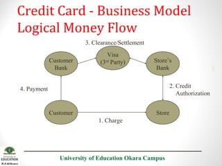 Credit Card - Business Model
Logical Money Flow
Customer
Bank

Visa
(3rd Party)

Store’s
Bank
2. Credit
Authorization

4. Payment

Customer

Store
1. Charge

University of Education Okara Campus

2001

3. Clearance/Settlement

 