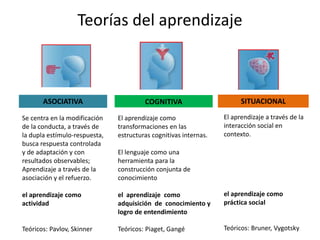 Teorías del aprendizaje
Se centra en la modificación
de la conducta, a través de
la dupla estímulo-respuesta,
busca respuesta controlada
y de adaptación y con
resultados observables;
Aprendizaje a través de la
asociación y el refuerzo.
el aprendizaje como
actividad
Teóricos: Pavlov, Skinner
ASOCIATIVA
El aprendizaje como
transformaciones en las
estructuras cognitivas internas.
El lenguaje como una
herramienta para la
construcción conjunta de
conocimiento
el aprendizaje como
adquisición de conocimiento y
logro de entendimiento
Teóricos: Piaget, Gangé
COGNITIVA
El aprendizaje a través de la
interacción social en
contexto.
el aprendizaje como
práctica social
Teóricos: Bruner, Vygotsky
SITUACIONAL
 