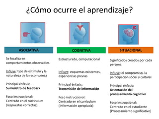 ¿Cómo ocurre el aprendizaje?
Se focaliza en
comportamientos observables
Influye: tipo de estímulo y la
naturaleza de la recompensa
Principal énfasis:
Suministro de feedback
Foco instruccional:
Centrado en el currículum
(respuestas correctas)
ASOCIATIVA
Estructurado, computacional
Influye: esquemas existentes,
experiencias previas
Principal énfasis:
Transmisión de información
Foco instruccional:
Centrado en el currículum
(Información apropiada)
COGNITIVA
Significados creados por cada
persona.
Influye: el compromiso, la
participación social y cultural
Principal énfasis:
Orientación del
procesamiento cognitivo
Foco instruccional:
Centrado en el estudiante
(Procesamiento significativo)
SITUACIONAL
 