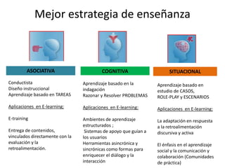 Mejor estrategia de enseñanza
Conductista
Diseño instruccional
Aprendizaje basado en TAREAS
Aplicaciones en E-learning:
E-training
Entrega de contenidos,
vinculados directamente con la
evaluación y la
retroalimentación.
ASOCIATIVA
Aprendizaje basado en la
indagación
Razonar y Resolver PROBLEMAS
Aplicaciones en E-learning:
Ambientes de aprendizaje
estructurados ;
Sistemas de apoyo que guían a
los usuarios
Herramientas asincrónica y
sincrónicas como formas para
enriquecer el diálogo y la
interacción
COGNITIVA
Aprendizaje basado en
estudio de CASOS,
ROLE-PLAY y ESCENARIOS
Aplicaciones en E-learning:
La adaptación en respuesta
a la retroalimentación
discursiva y activa
El énfasis en el aprendizaje
social y la comunicación y
colaboración (Comunidades
de práctica)
SITUACIONAL
 