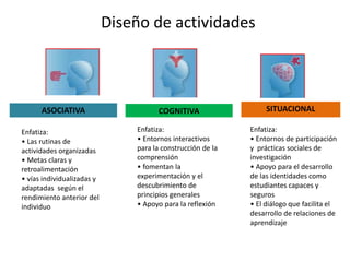 ASOCIATIVA COGNITIVA SITUACIONAL
Enfatiza:
• Las rutinas de
actividades organizadas
• Metas claras y
retroalimentación
• vías individualizadas y
adaptadas según el
rendimiento anterior del
individuo
Enfatiza:
• Entornos de participación
y prácticas sociales de
investigación
• Apoyo para el desarrollo
de las identidades como
estudiantes capaces y
seguros
• El diálogo que facilita el
desarrollo de relaciones de
aprendizaje
Enfatiza:
• Entornos interactivos
para la construcción de la
comprensión
• fomentan la
experimentación y el
descubrimiento de
principios generales
• Apoyo para la reflexión
Diseño de actividades
 