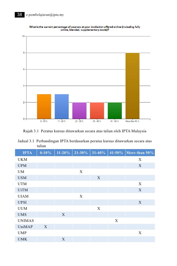 Senarai program asasi usm blackboard portal