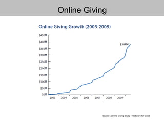 Online Giving
Source : Online Giving Study – Network for Good
 