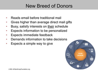 New Breed of Donors
• Reads email before traditional mail
• Gives higher than average direct mail gifts
• Busy, satisfy interests on their schedule
• Expects information to be personalized
• Expects immediate feedback
• Demands information to take decisions
• Expects a simple way to give
2002 ePhilanthropyFoundation.org
 