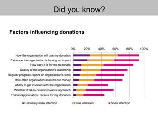 Did you know?
Factors influencing donations
 