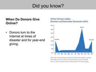 Did you know?
When Do Donors Give
Online?
• Donors turn to the
Internet at times of
disaster and for year-end
giving.
 