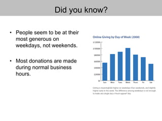 Did you know?
• People seem to be at their
most generous on
weekdays, not weekends.
• Most donations are made
during normal business
hours.
 
