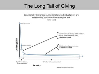 The Long Tail of Giving
 