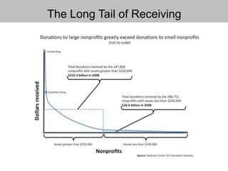 The Long Tail of Receiving
 