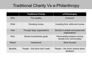 Traditional Charity Vs e-Philanthropy
Traditional Charity e-Philantrophy
Who The wealthy Everyone
What Donating money Investing time, skills and money
How Through large organisations Directly to people and grassroots
organisations
Why Broad humanitarian goals Personalised projects coming
directly from communities
Result Impersonal More focused
Benefits People – the donor don’t meet People – the donor receive direct
feedback
 