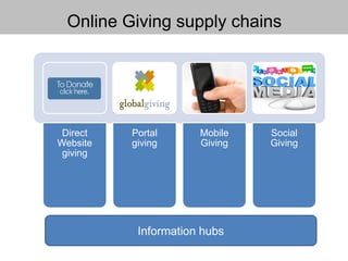 Online Giving supply chains
Direct
Website
giving
Portal
giving
Mobile
Giving
Social
Giving
Information hubs
 