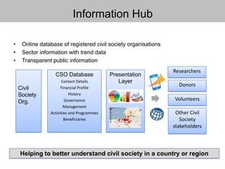 Information Hub
• Online database of registered civil society organisations
• Sector information with trend data
• Transparent public information
Civil
Society
Org.
CSO Database
Contact Details
Financial Profile
History
Governance
Management
Activities and Programmes
Beneficiaries
Researchers
Donors
Volunteers
Other Civil
Society
stakeholders
Presentation
Layer
Helping to better understand civil society in a country or region
 