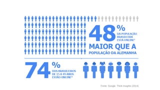 Fonte: Google Think Insights (2014)
 