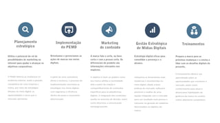 Planejamento
estratégico
Utiliza o potencial do rol de
possibilidades de marketing na
internet para ajudar a alcançar os
objetivos corporativos.
O PEMD detecta as mudanças no
ambiente externo, avalia a posição
competitiva de uma empresa e
indica, por meio de estratégias
eficazes no meio digital, as
oportunidades e riscos que o
mercado apresenta.
Implementação
do PEMD
Orientamos e gerenciamos as
ações de marcas nos meios
digitais.
A partir de uma consultoria
direta e exclusiva, o processo de
implementação concretiza as
estratégias nos meios digitais
com segurança e eficiência
dentro do prazo e orçamento
determinado.
Marketing
de conteúdo
A marca fala o certo, na hora
certa e com a pessoa certa. Os
diferenciais do produto são
informações relevantes nos
negócios.
O objetivo é dizer ao público como
sua marca satisfaz a necessidade
dele a partir da criação e
compartilhamento de conteúdos
específicos para as plataformas
digitais. A integração dos conteúdos
auxilia no processo de decisão, assim
como direciona a comunicação
estrategicamente.
Gestão Estratégica
de Mídias Digitais
Estratégia digital eficaz para
consolidar a presença e o
alcance.
Utilizamos as ferramentas mais
modernas e reconhecidas no
meio digital, aliada a boas
práticas do mercado, softwares
premium e análise de uma
equipe integrada com o mercado
para um resultado mais preciso e
relevante na geração de relatórios
direcionados ao objetivo da
marca.
Treinamentos
Prepara a marca para as
próximas mudanças e a ensina a
lidar com os desafios digitais do
presente,
O treinamento oferece um
aprendizado sobre as
oportunidades que envolvem o
mercado, assim como
conhecimento para atuar e
desenvolver habilidades de
gerência da marca no cenário
online altamente competitivo.
 