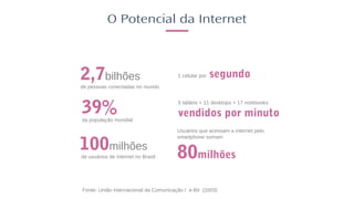 2,7bilhões
de pessoas conectadas no mundo
O Potencial da Internet
100milhões
de usuários de internet no Brasil
39%da população mundial
1 celular por segundo
5 tablets + 11 desktops + 17 notebooks
vendidos por minuto
Usuários que acessam a internet pelo
smartphone somam
80milhões
Fonte: União Internacional da Comunicação / e-Bit (2003)
 